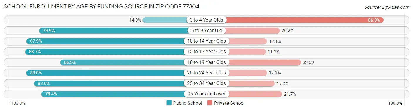 School Enrollment by Age by Funding Source in Zip Code 77304