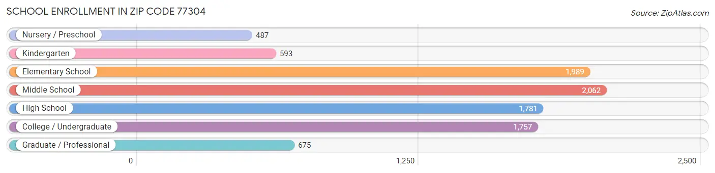 School Enrollment in Zip Code 77304