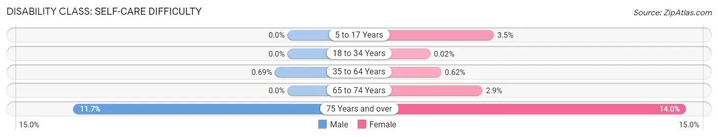 Disability in Zip Code 77304: <span>Self-Care Difficulty</span>