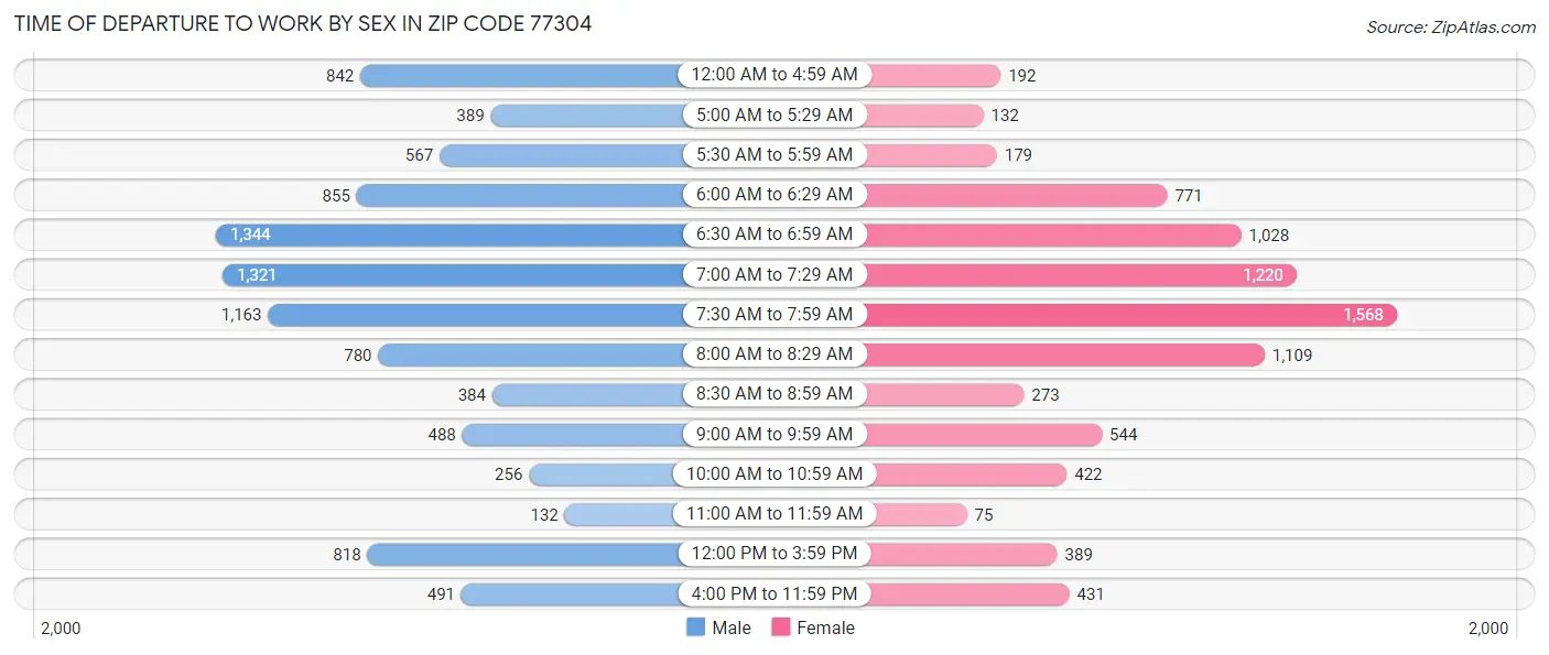 Time of Departure to Work by Sex in Zip Code 77304