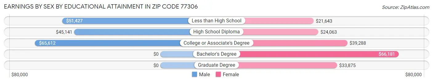 Earnings by Sex by Educational Attainment in Zip Code 77306