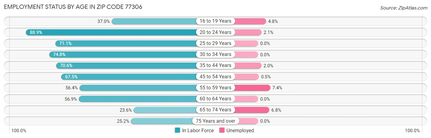 Employment Status by Age in Zip Code 77306