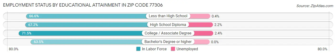 Employment Status by Educational Attainment in Zip Code 77306