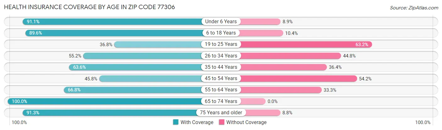 Health Insurance Coverage by Age in Zip Code 77306