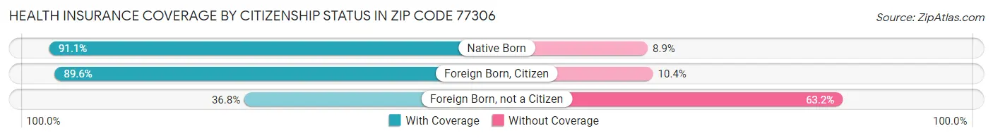 Health Insurance Coverage by Citizenship Status in Zip Code 77306