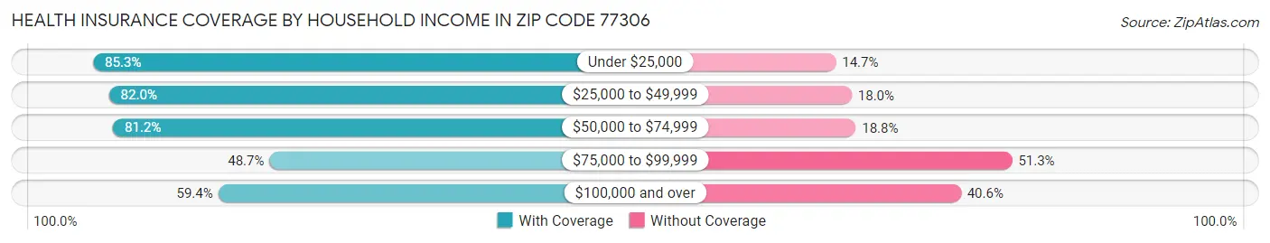 Health Insurance Coverage by Household Income in Zip Code 77306