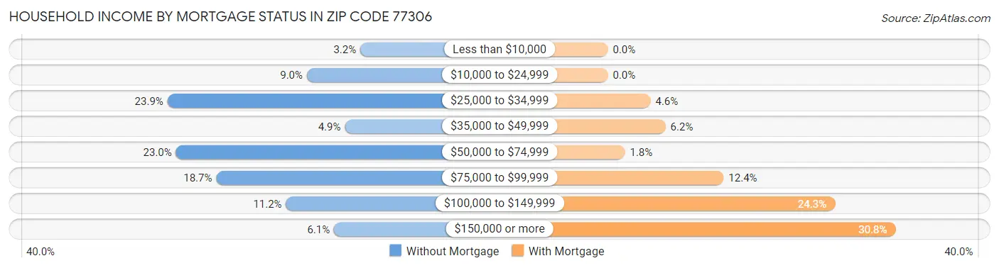 Household Income by Mortgage Status in Zip Code 77306