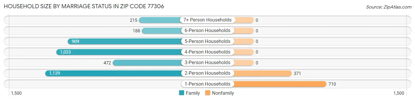 Household Size by Marriage Status in Zip Code 77306