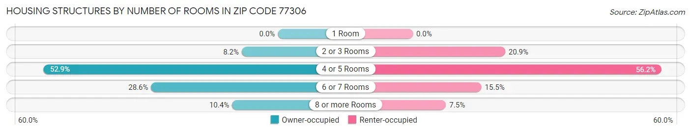 Housing Structures by Number of Rooms in Zip Code 77306