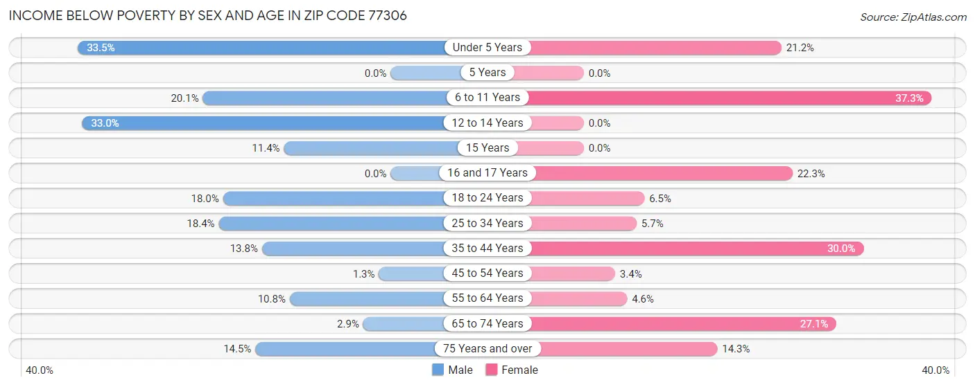 Income Below Poverty by Sex and Age in Zip Code 77306