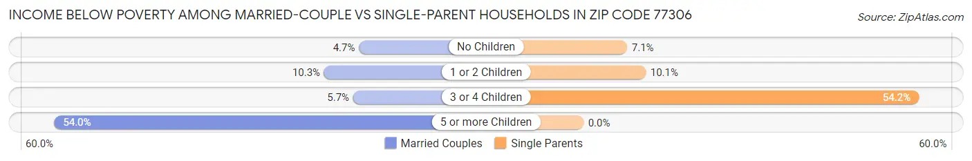Income Below Poverty Among Married-Couple vs Single-Parent Households in Zip Code 77306