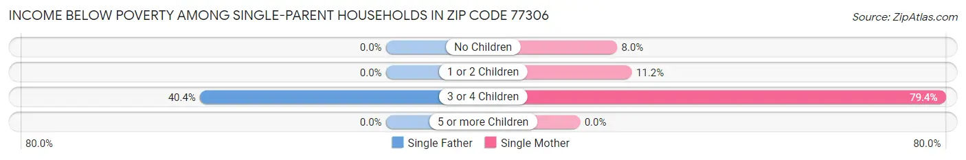 Income Below Poverty Among Single-Parent Households in Zip Code 77306