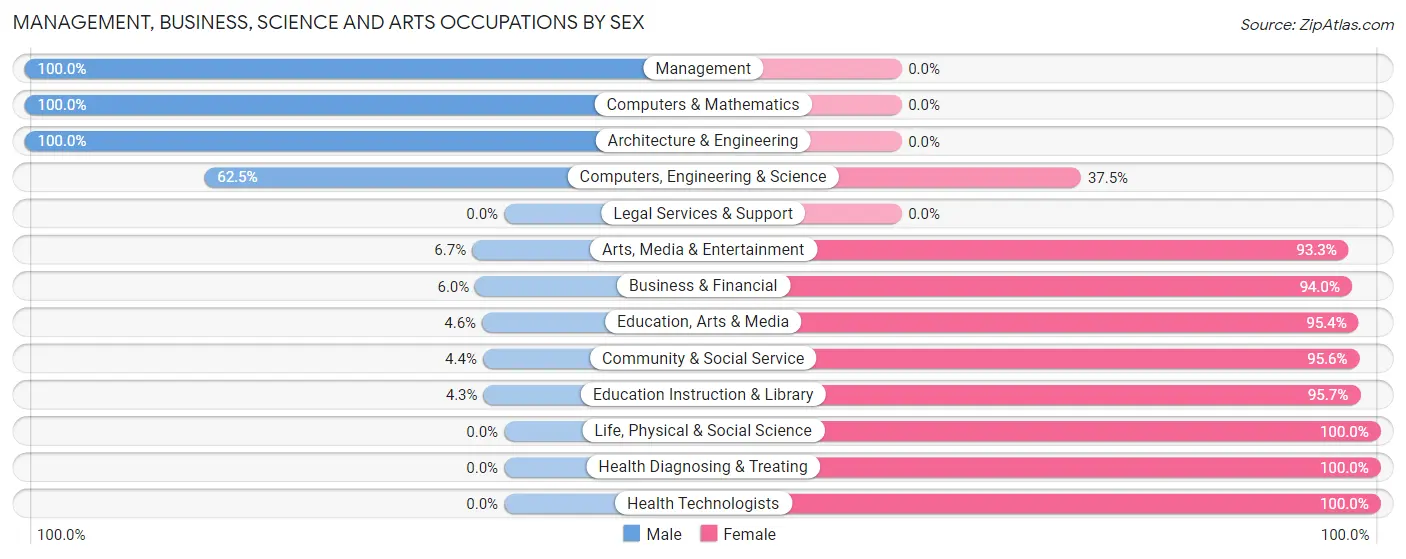Management, Business, Science and Arts Occupations by Sex in Zip Code 77306