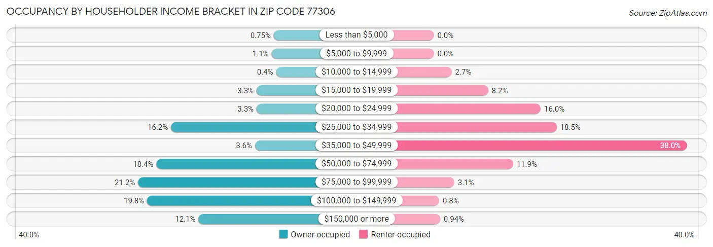 Occupancy by Householder Income Bracket in Zip Code 77306