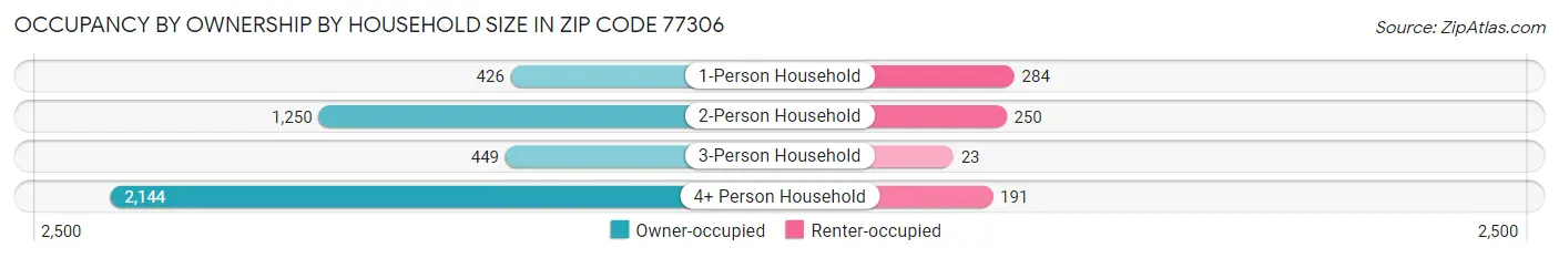 Occupancy by Ownership by Household Size in Zip Code 77306