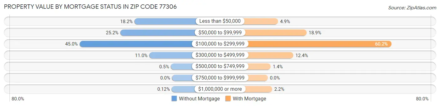 Property Value by Mortgage Status in Zip Code 77306