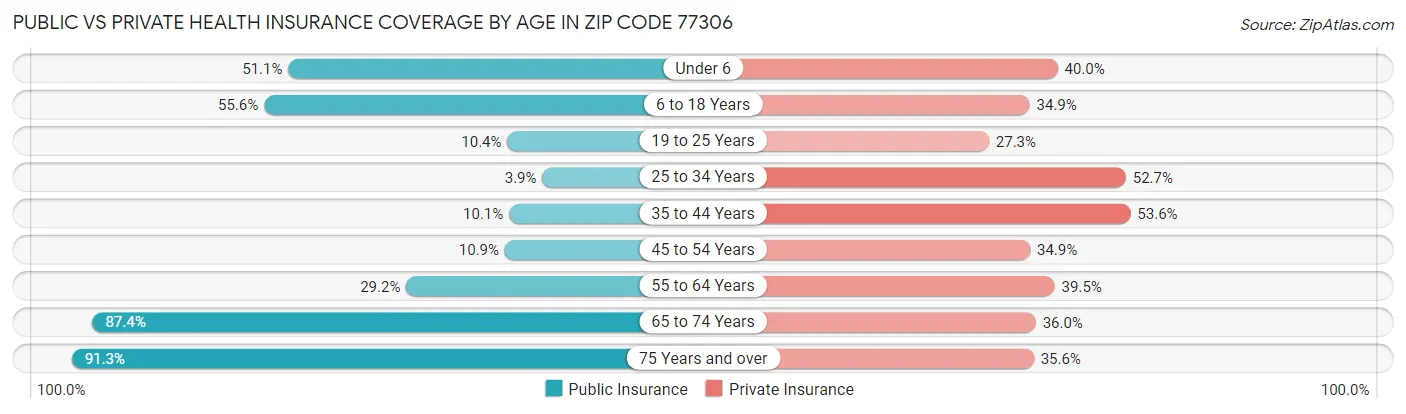 Public vs Private Health Insurance Coverage by Age in Zip Code 77306