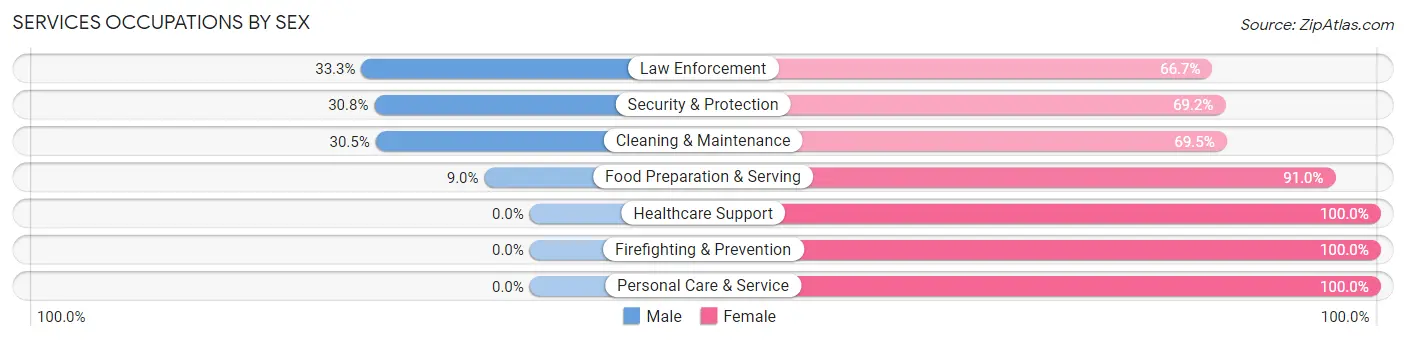 Services Occupations by Sex in Zip Code 77306