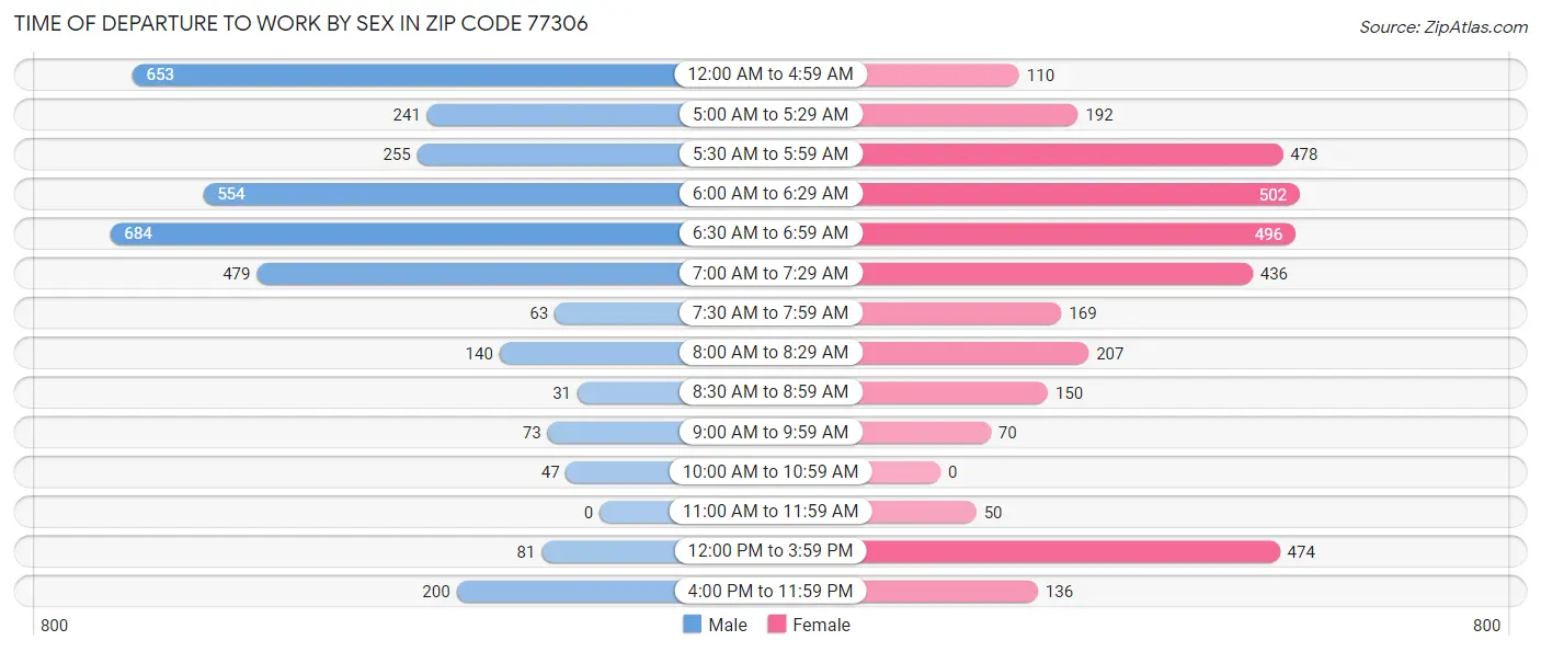 Time of Departure to Work by Sex in Zip Code 77306