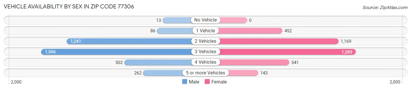 Vehicle Availability by Sex in Zip Code 77306