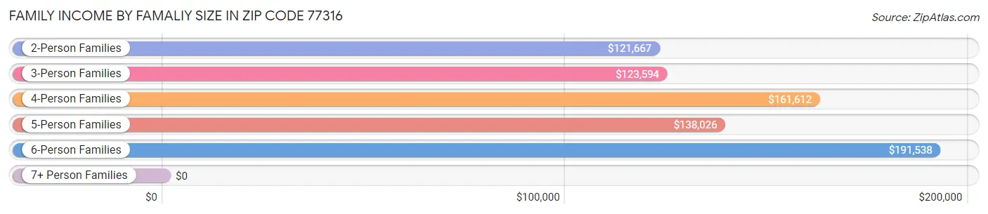 Family Income by Famaliy Size in Zip Code 77316