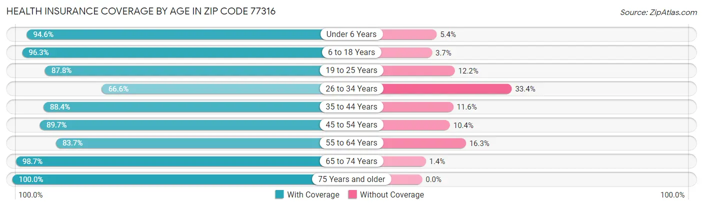 Health Insurance Coverage by Age in Zip Code 77316