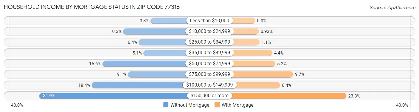 Household Income by Mortgage Status in Zip Code 77316