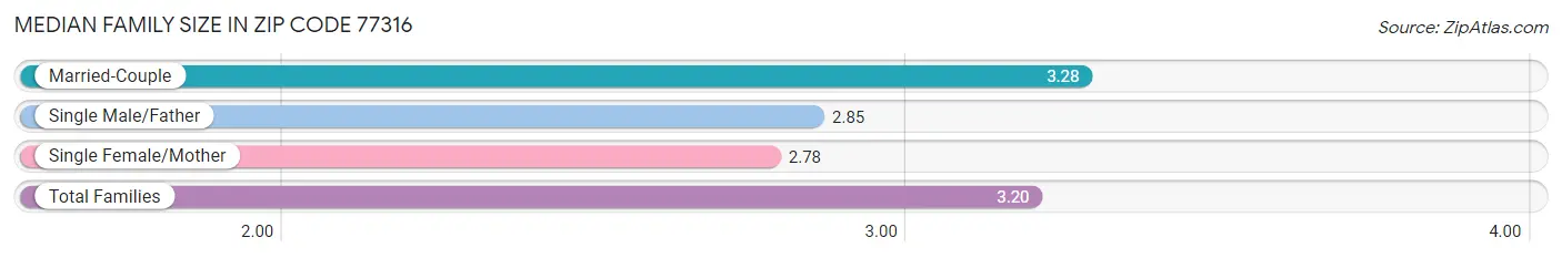 Median Family Size in Zip Code 77316