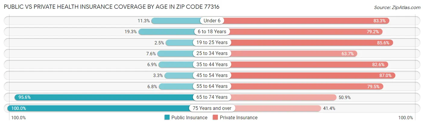 Public vs Private Health Insurance Coverage by Age in Zip Code 77316