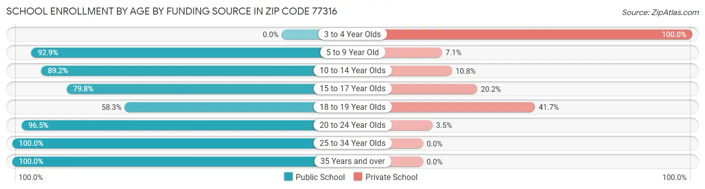 School Enrollment by Age by Funding Source in Zip Code 77316
