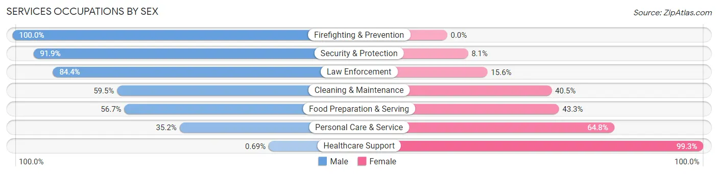 Services Occupations by Sex in Zip Code 77316