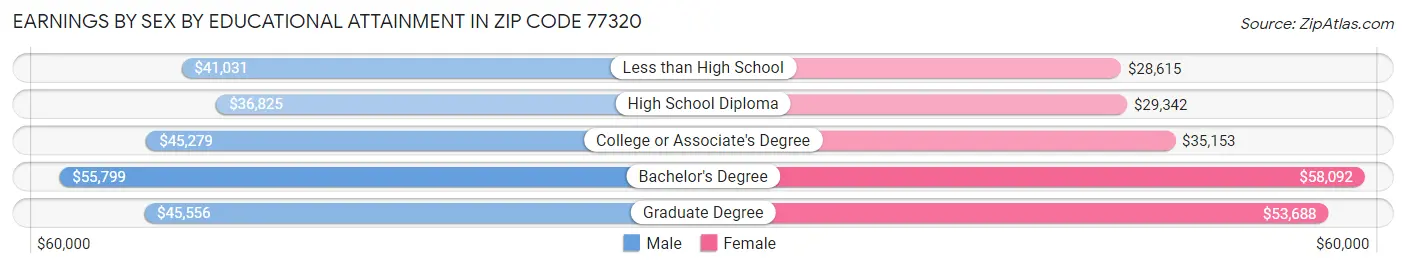 Earnings by Sex by Educational Attainment in Zip Code 77320