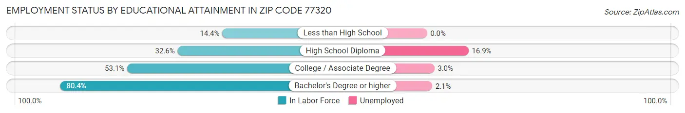 Employment Status by Educational Attainment in Zip Code 77320