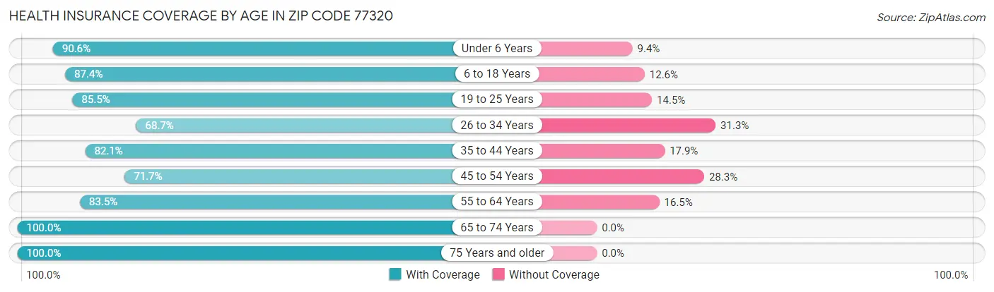 Health Insurance Coverage by Age in Zip Code 77320