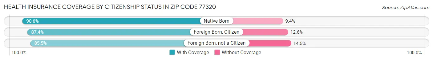 Health Insurance Coverage by Citizenship Status in Zip Code 77320