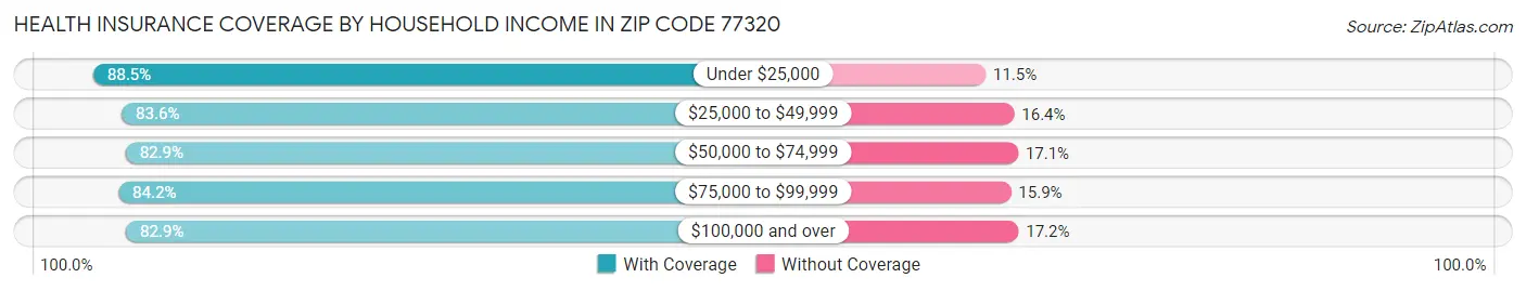 Health Insurance Coverage by Household Income in Zip Code 77320