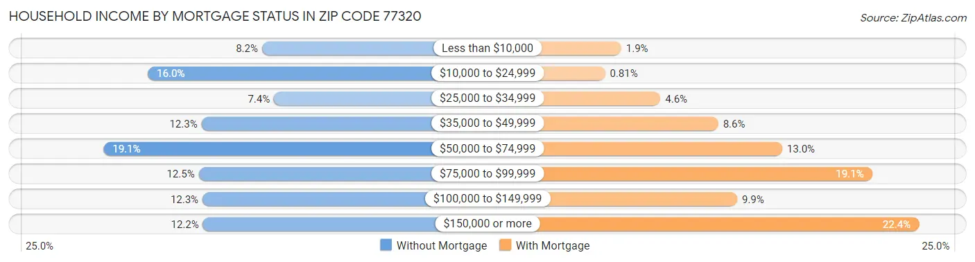 Household Income by Mortgage Status in Zip Code 77320