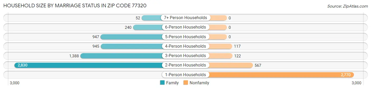 Household Size by Marriage Status in Zip Code 77320