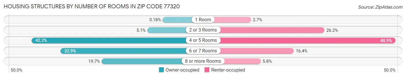 Housing Structures by Number of Rooms in Zip Code 77320