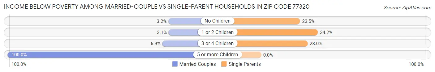 Income Below Poverty Among Married-Couple vs Single-Parent Households in Zip Code 77320