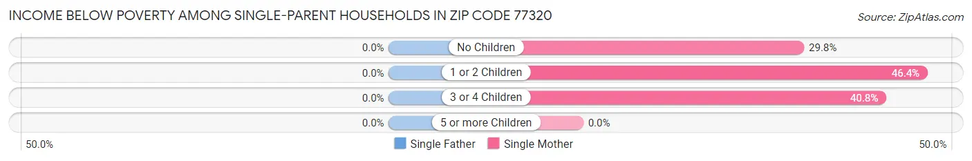 Income Below Poverty Among Single-Parent Households in Zip Code 77320