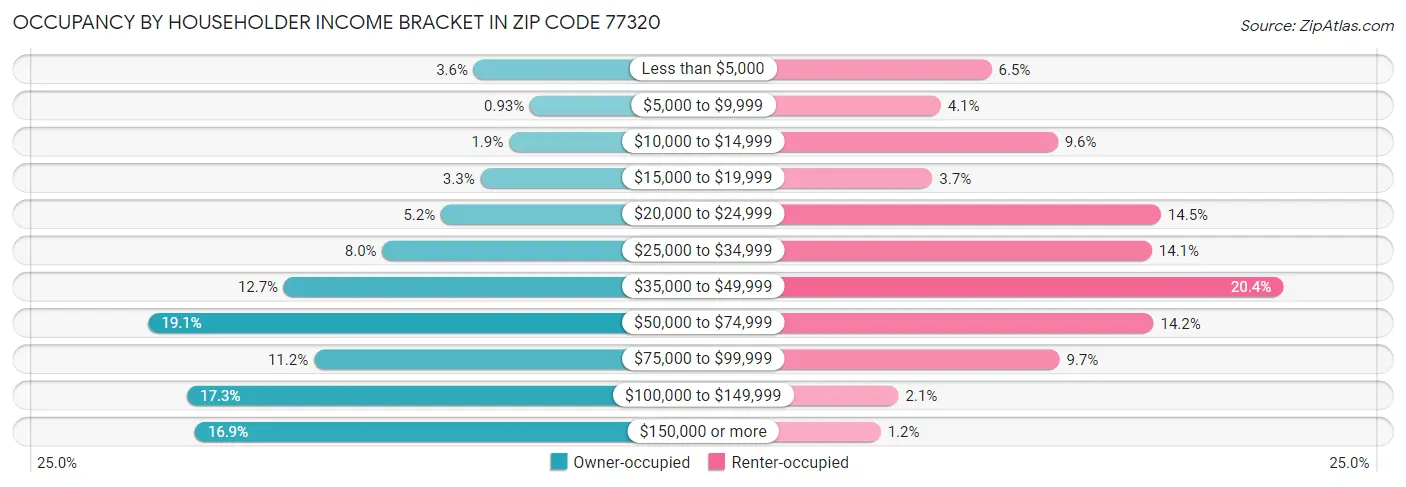 Occupancy by Householder Income Bracket in Zip Code 77320