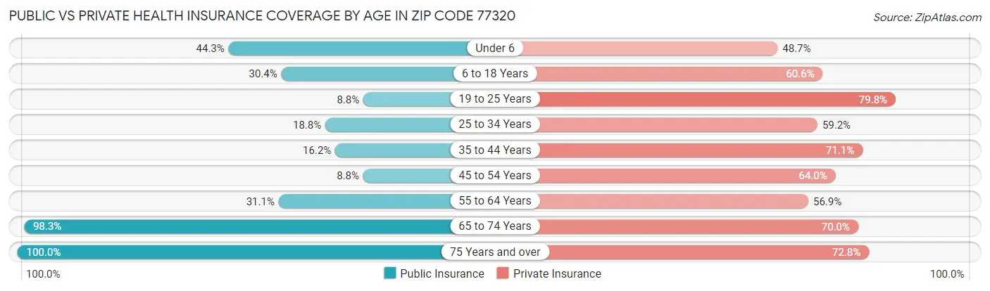 Public vs Private Health Insurance Coverage by Age in Zip Code 77320