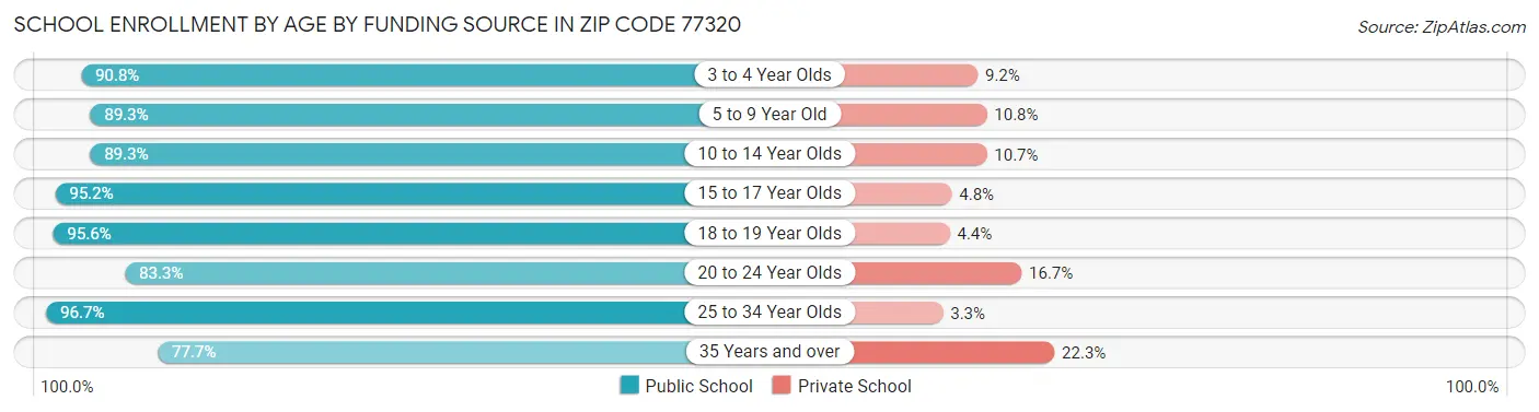 School Enrollment by Age by Funding Source in Zip Code 77320