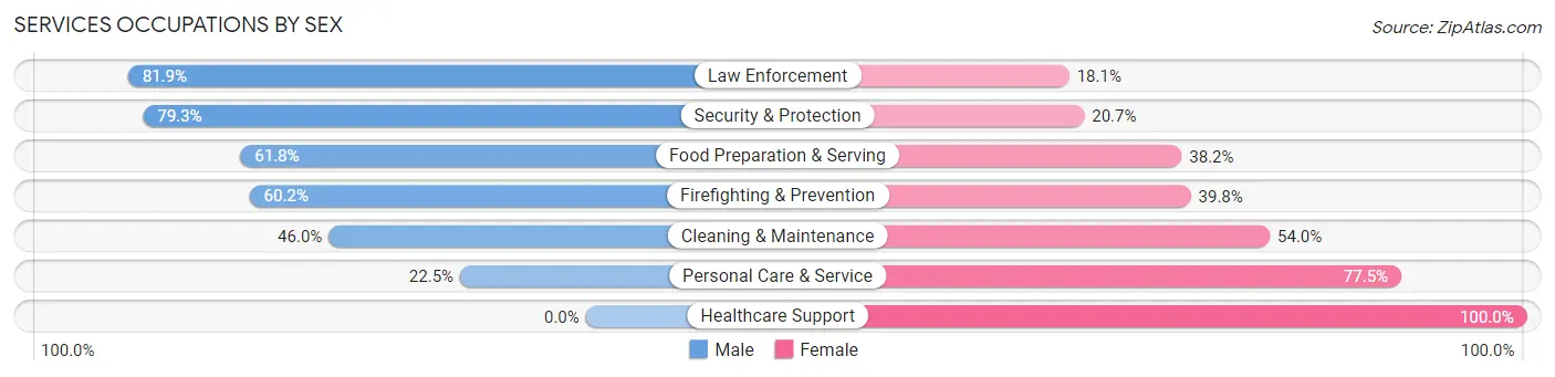 Services Occupations by Sex in Zip Code 77320