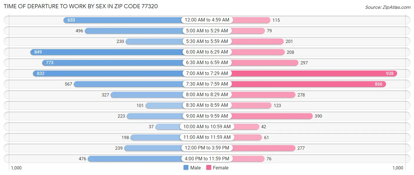 Time of Departure to Work by Sex in Zip Code 77320