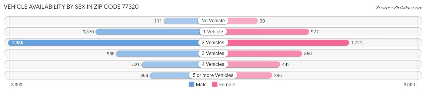 Vehicle Availability by Sex in Zip Code 77320