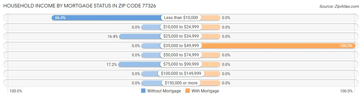 Household Income by Mortgage Status in Zip Code 77326