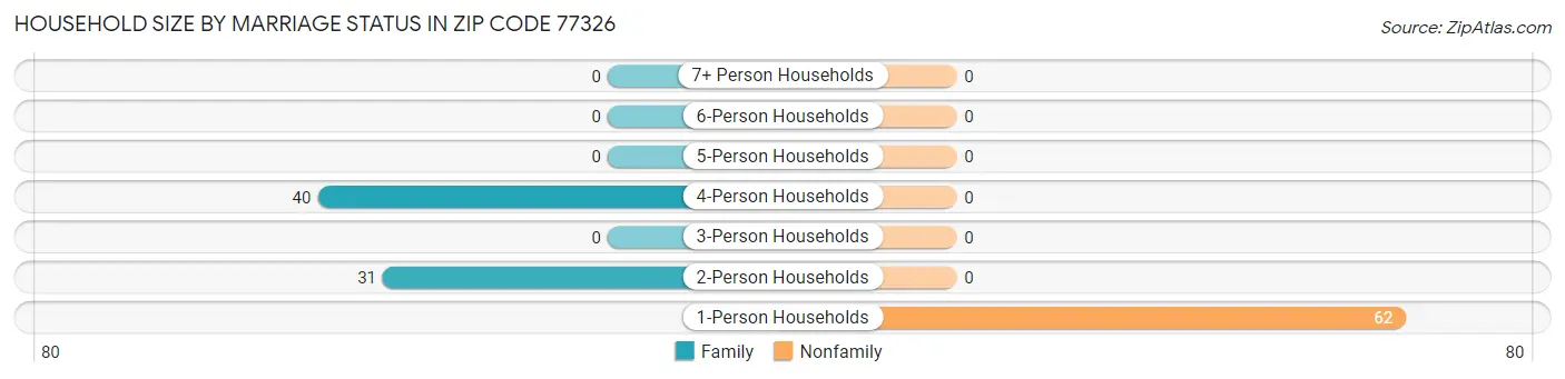 Household Size by Marriage Status in Zip Code 77326