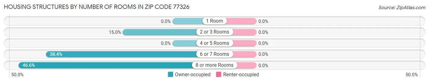 Housing Structures by Number of Rooms in Zip Code 77326